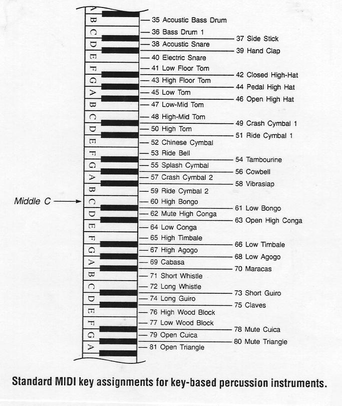 midi note numbers chart