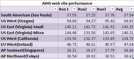 ec2 web server benchmarking results